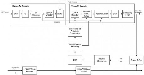 DVC system architecture