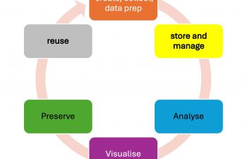 circle of 6 steps of data research