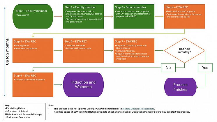 Visiting Fellows Flowchart