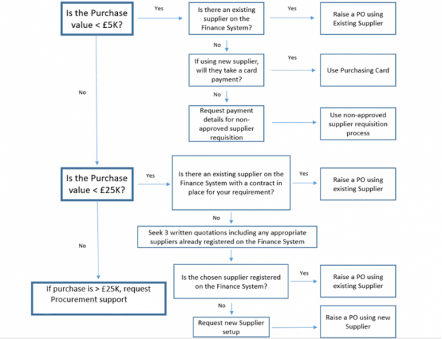 Flowchart to show correct supplier selection process for purchases up to £25,000