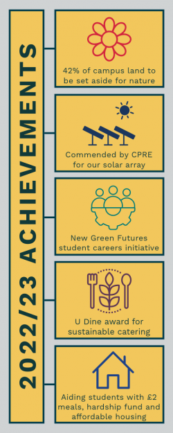 Infographic depicting recent Sustainable Sussex achievements: 42% of campus land set aside for nature; Commended by CPRE for our solar array; New Green Futures student careers initiative; U Dine award for sustainable catering; Aiding students with £2 meals, Hardship fund and affordable housing