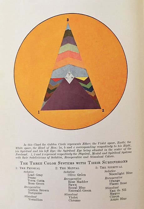 A plate from Beatrice Irwin's New Science of Colour, 1915