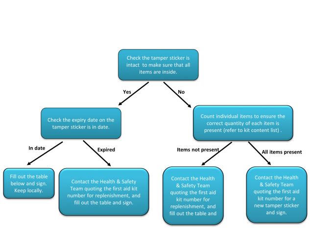 This is a flow chart which Safety coordinators and first aiders should use to replenish their local first aid kits