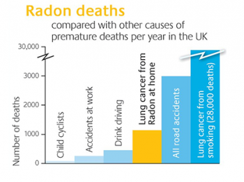 Radon