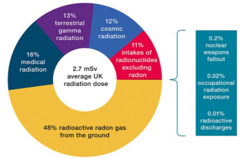 Radon