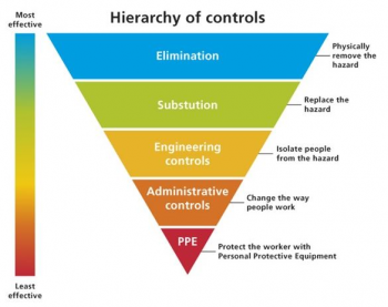 This image depicts the Hierarchy of control measures