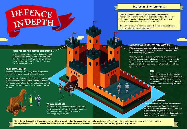 Infographic portraying a castle with defence areas depicted