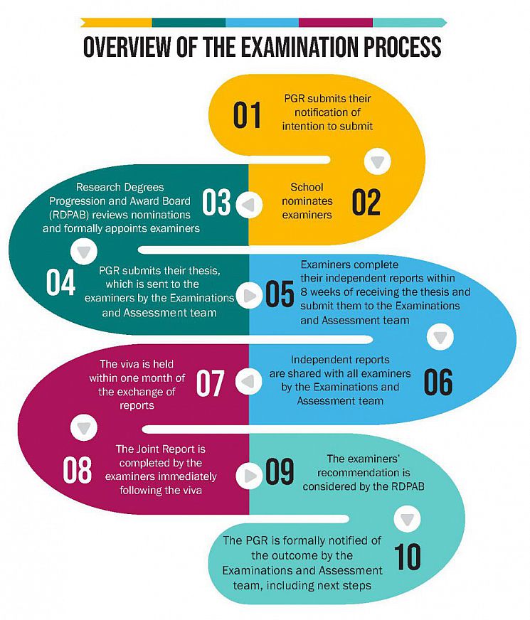 A flow diagram depicting the examination process for a postgraduate researcher