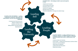 Three cogs interconnected: Leading Self, Leading People, Leading the University